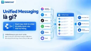 Ảnh bìa Unified Messaging là gì? Cách hợp nhất tin nhắn từ nhiều kênh vào một hệ thống