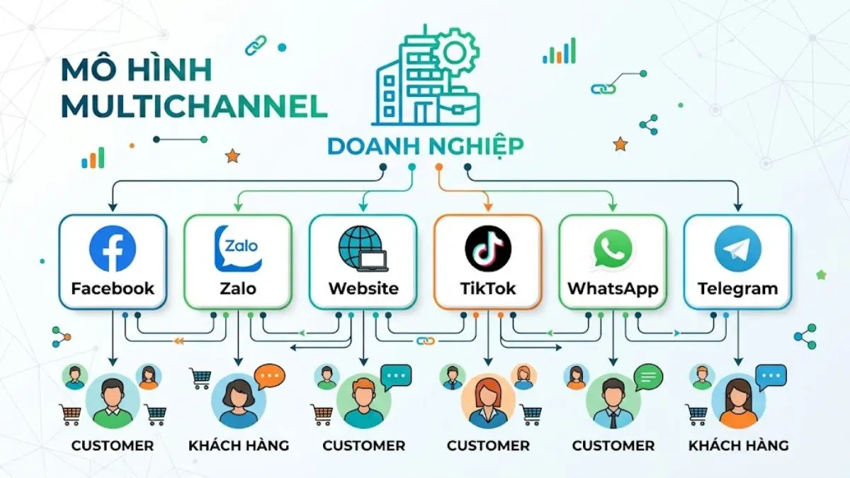 Sơ đồ doanh nghiệp sử dụng Facebook, Zalo, TikTok, WhatsApp và website theo mô hình Multichannel