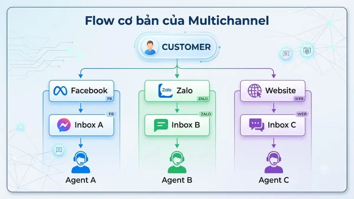 Sơ đồ Multichannel với Facebook, Zalo và website vận hành qua các inbox riêng