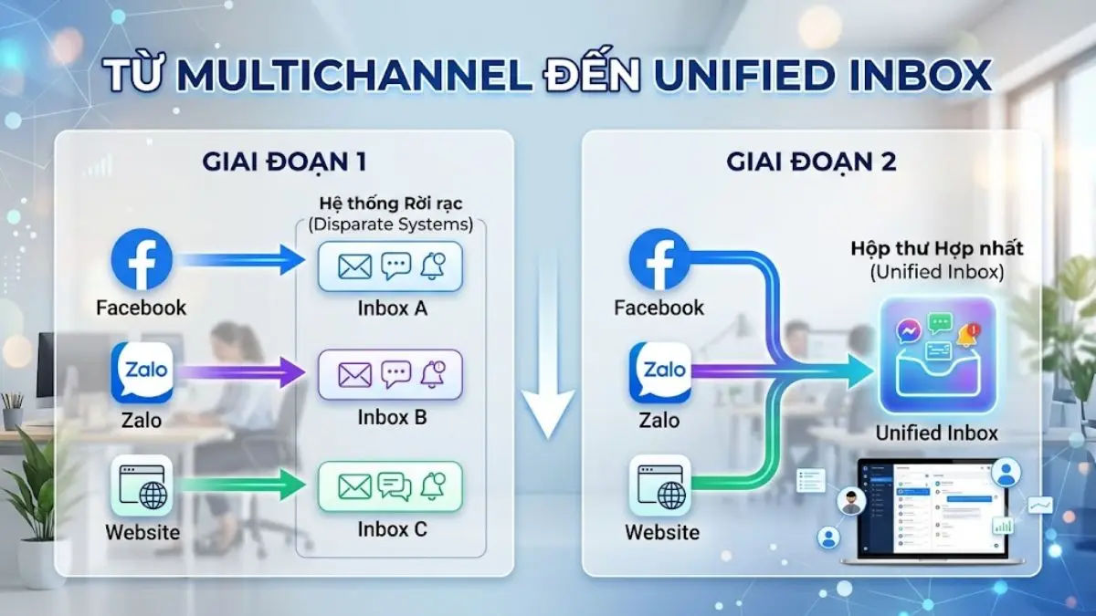 Sơ đồ chuyển từ nhiều inbox riêng sang Unified Inbox