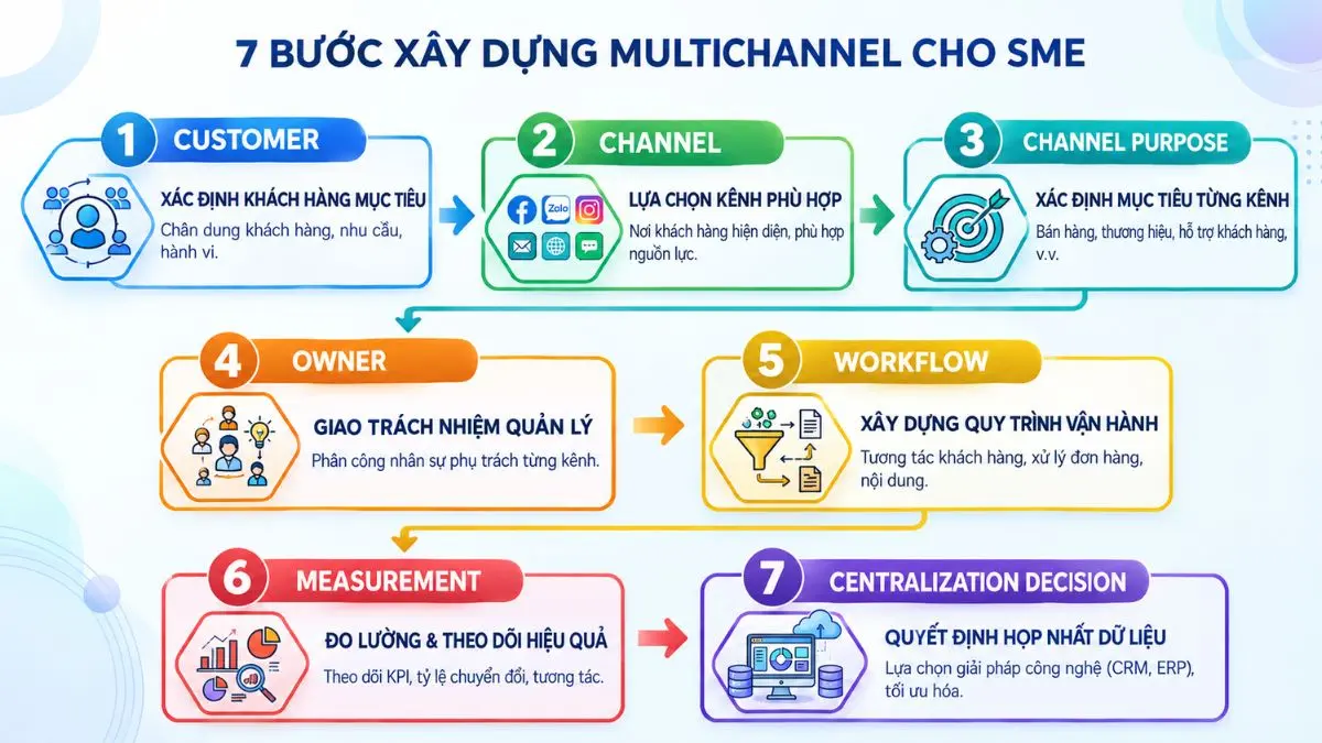 Timeline 7 bước xây dựng chiến lược Multichannel cho SME