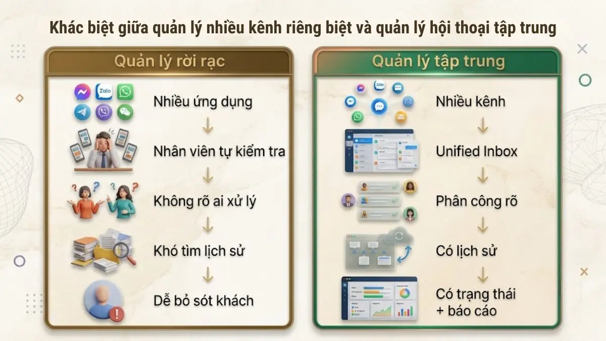 Infographic so sánh quản lý tin nhắn rời rạc với hệ thống nhắn tin đa kênh tập trung