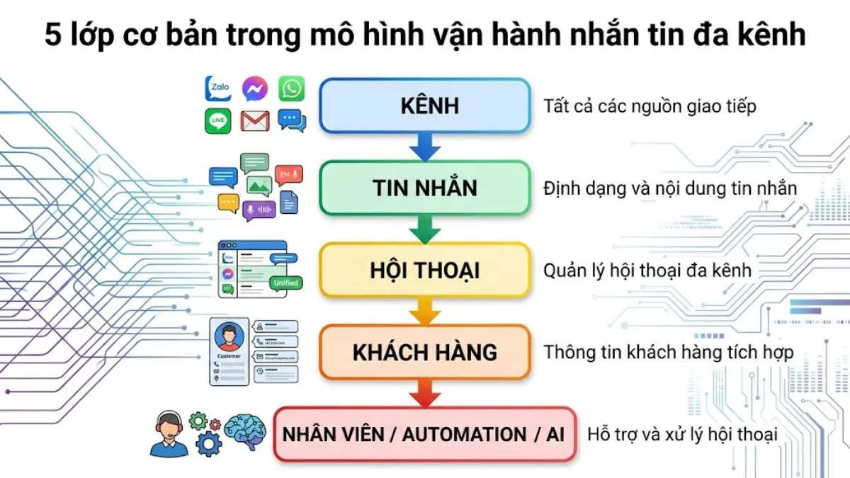 Sơ đồ 5 lớp gồm kênh, tin nhắn, hội thoại, khách hàng và nhân viên hoặc automation