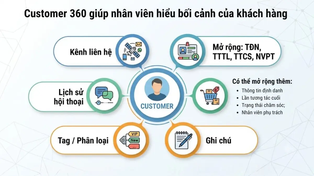 Sơ đồ Customer 360 gồm lịch sử hội thoại, kênh liên hệ, đơn hàng, tag và ghi chú