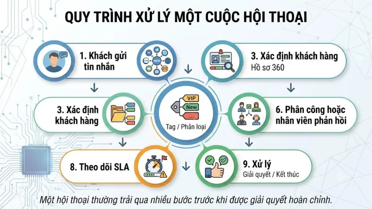 Sơ đồ workflow xử lý hội thoại từ khi khách gửi tin nhắn đến khi hội thoại được giải quyết