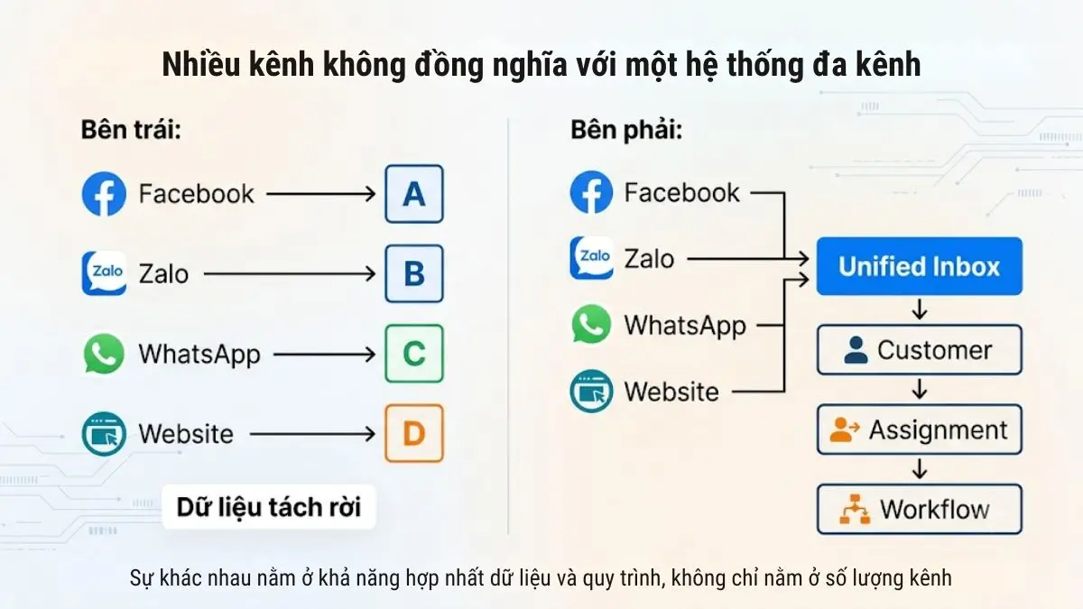 Sơ đồ so sánh nhiều kênh vận hành rời rạc và hệ thống đa kênh có Unified Inbox