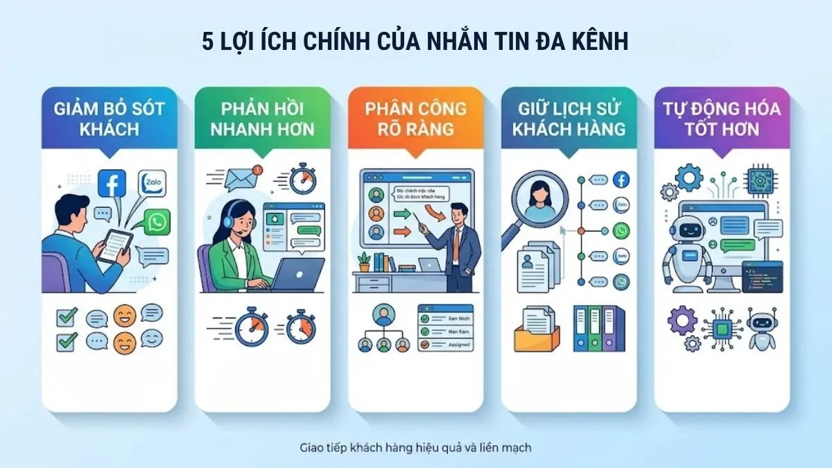 Infographic 5 lợi ích của hệ thống nhắn tin đa kênh