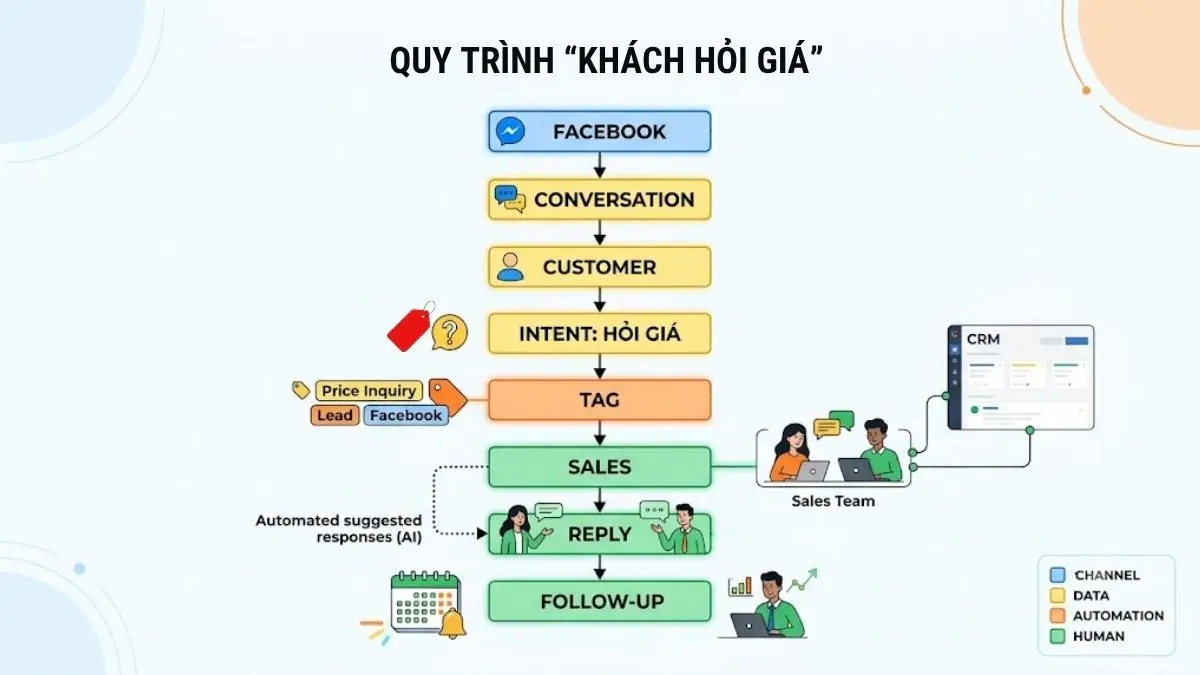 Sơ đồ xử lý hội thoại từ Facebook khi khách hàng hỏi giá
