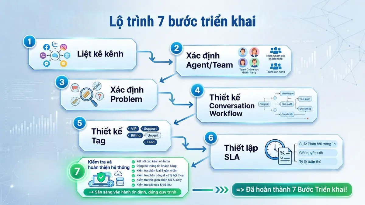 Timeline 7 bước triển khai hệ thống nhắn tin đa kênhTimeline 7 bước triển khai hệ thống nhắn tin đa kênh