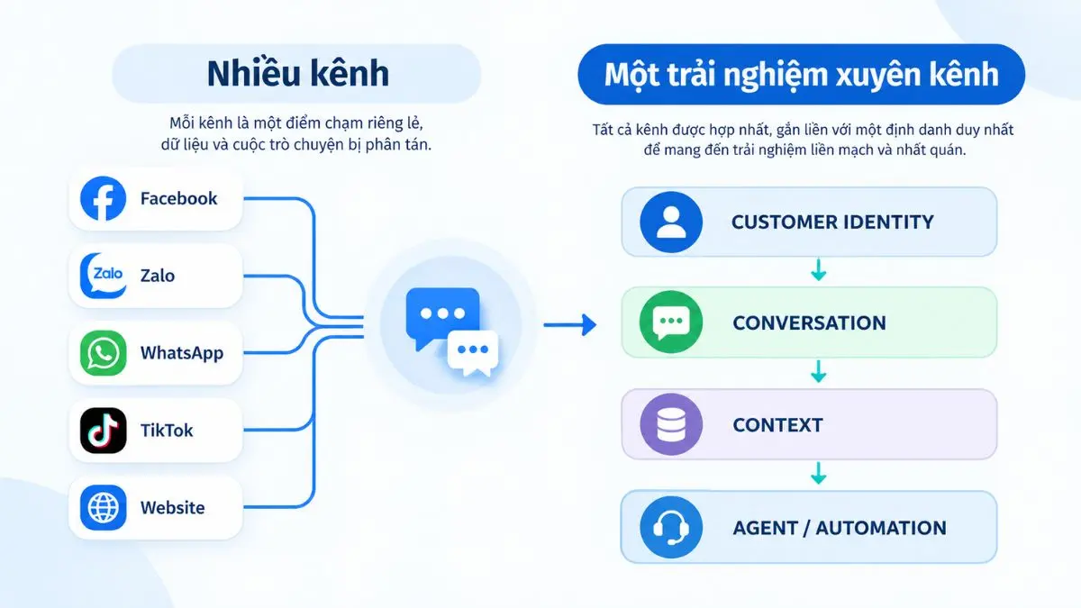 Sơ đồ Omnichannel Messaging kết nối Facebook, Zalo, WhatsApp, TikTok và website với khách hàng và hội thoại thống nhất