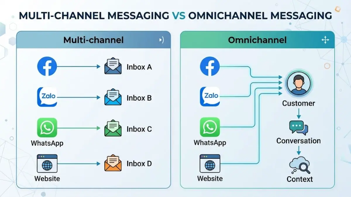 Infographic so sánh Multichannel Messaging và Omnichannel Messaging
