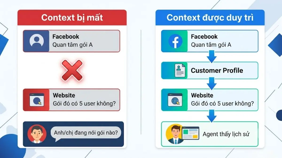So sánh hội thoại bị mất context và hội thoại được giữ context khi khách chuyển kênh