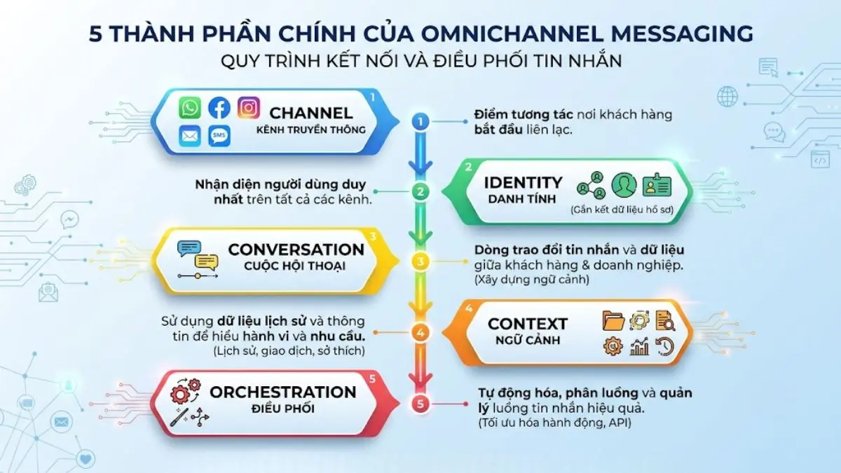 Sơ đồ 5 thành phần của Omnichannel Messaging gồm Channel, Identity, Conversation, Context và Orchestration