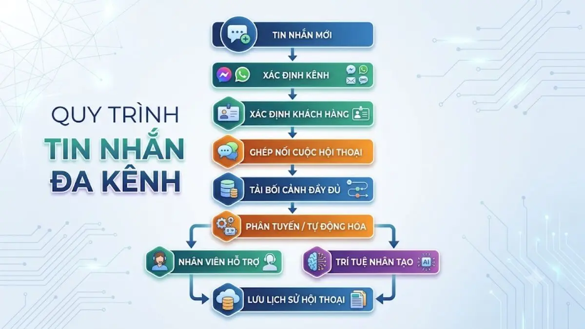 Sơ đồ workflow Omnichannel Messaging từ lúc nhận message đến khi lưu lịch sử hội thoại