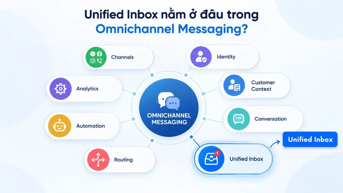 Sơ đồ vị trí của Unified Inbox trong hệ thống Omnichannel Messaging