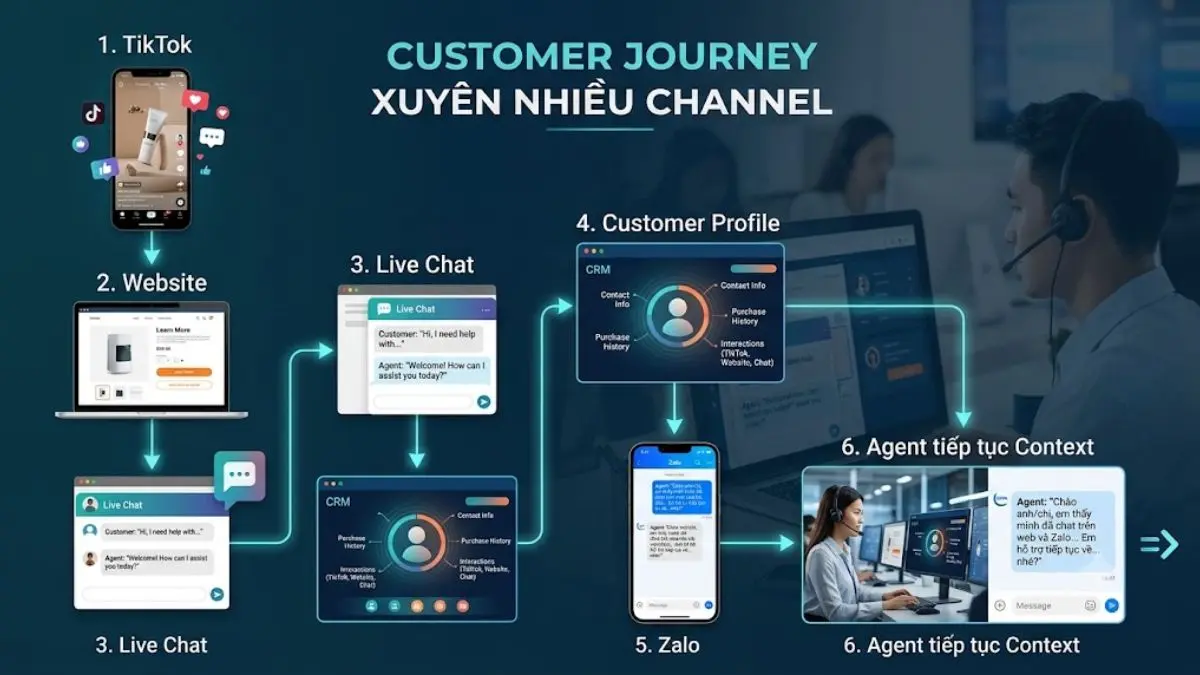 Sơ đồ customer journey từ TikTok sang website, live chat và Zalo