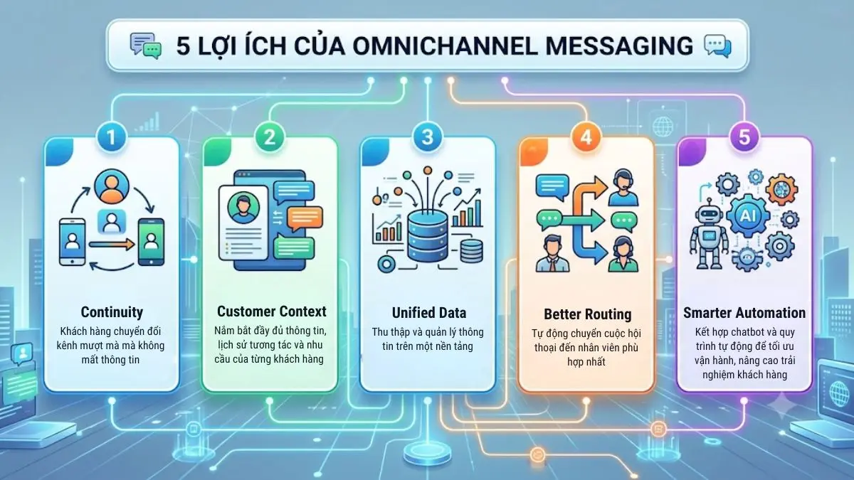 Infographic 5 lợi ích của Omnichannel Messaging