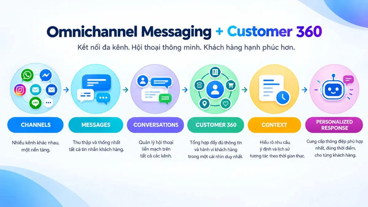 Sơ đồ quan hệ giữa Omnichannel Messaging và Customer 360