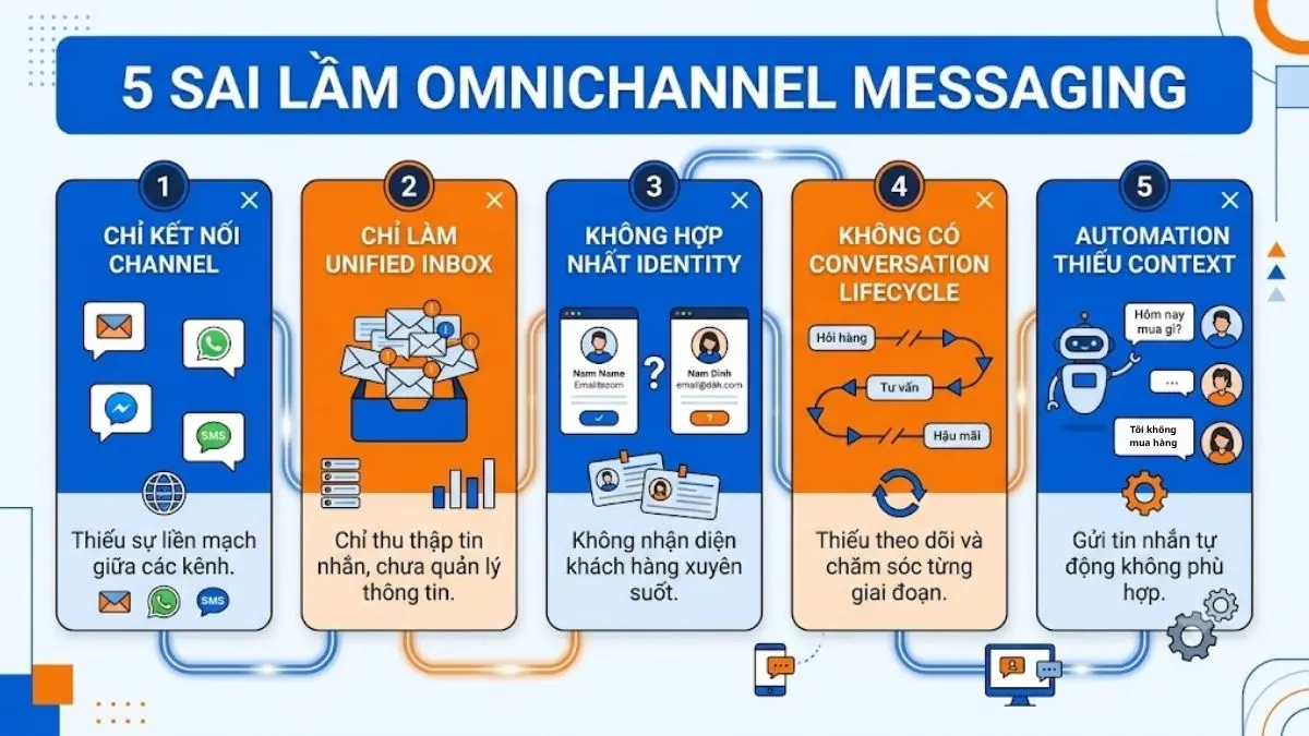 Checklist 5 sai lầm khi triển khai Omnichannel Messaging