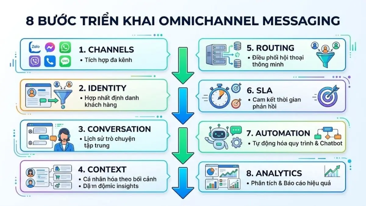 Timeline 8 bước triển khai Omnichannel Messaging