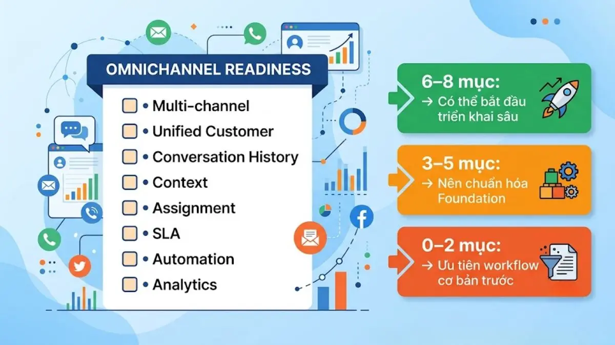 Checklist Omnichannel Readiness cho doanh nghiệp
