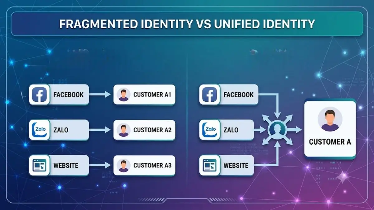 Sơ đồ so sánh dữ liệu khách hàng phân mảnh và customer identity thống nhất