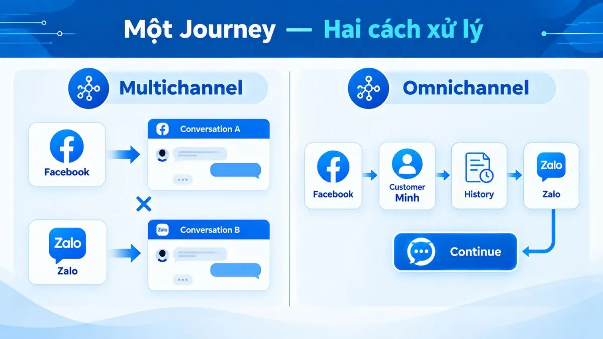 Infographic minh họa cùng một khách hàng trong Multichannel và Omnichannel