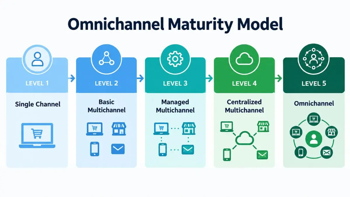 Sơ đồ 5 cấp độ trưởng thành từ Single Channel đến Omnichannel