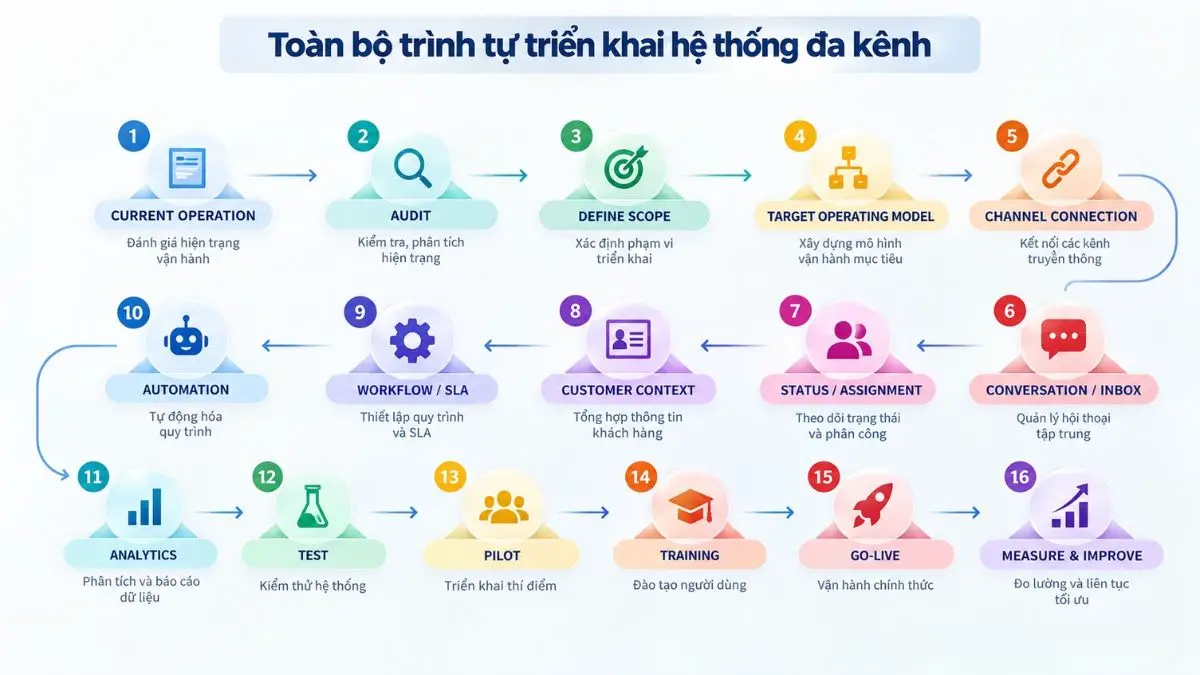 Sơ đồ các bước triển khai hệ thống nhắn tin đa kênh cho doanh nghiệp