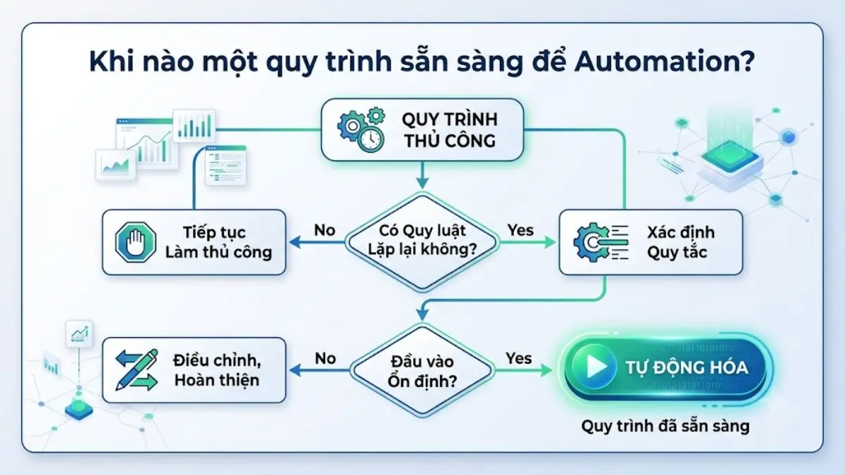 Sơ đồ quyết định khi nào nên tự động hóa workflow nhắn tin đa kênh
