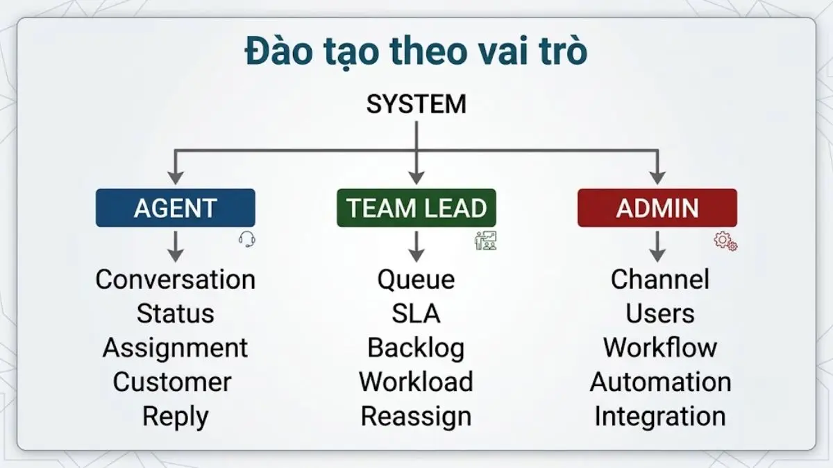 Sơ đồ đào tạo Agent, Team Lead và Admin khi triển khai hệ thống nhắn tin đa kênh