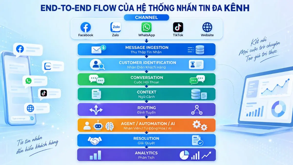 Sơ đồ hệ thống nhắn tin đa kênh hoạt động từ channel, message, customer, conversation đến agent và analytics