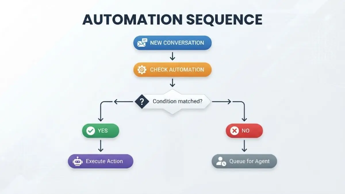 Sơ đồ automation xử lý conversation dựa trên điều kiện