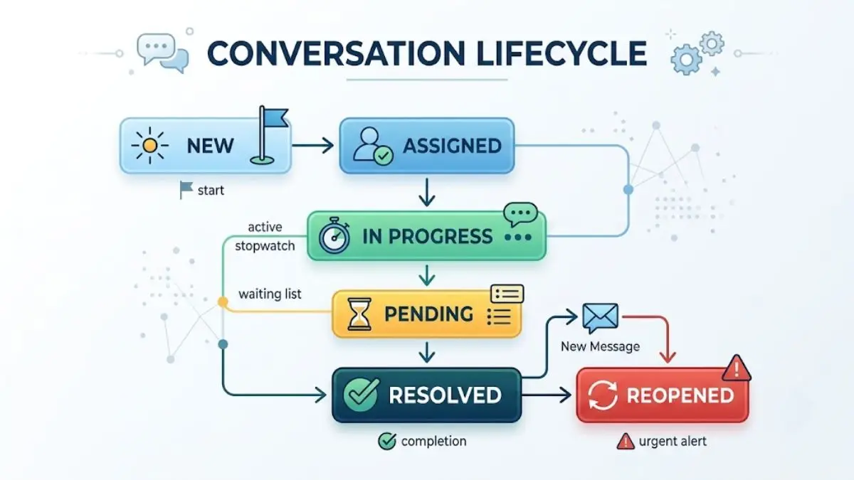 Sơ đồ vòng đời conversation từ New đến Resolved và Reopened
