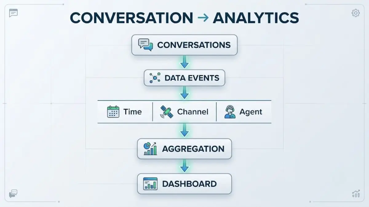 Sơ đồ conversation được chuyển thành dữ liệu analytics và dashboard