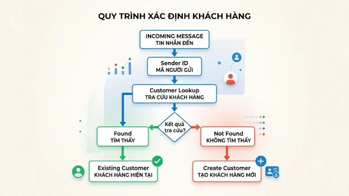 Sơ đồ nhận diện khách hàng từ incoming message