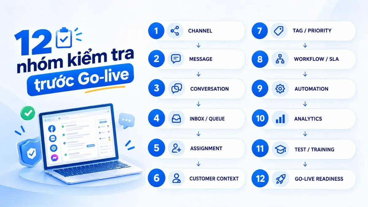 Sơ đồ 12 nhóm checklist triển khai hệ thống nhắn tin đa kênh trước go-live