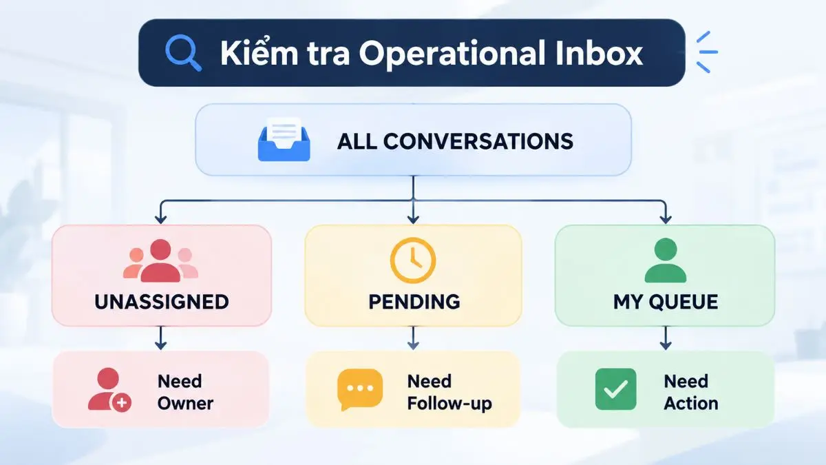 Sơ đồ Unassigned, Pending và My Conversations trong Unified Inbox