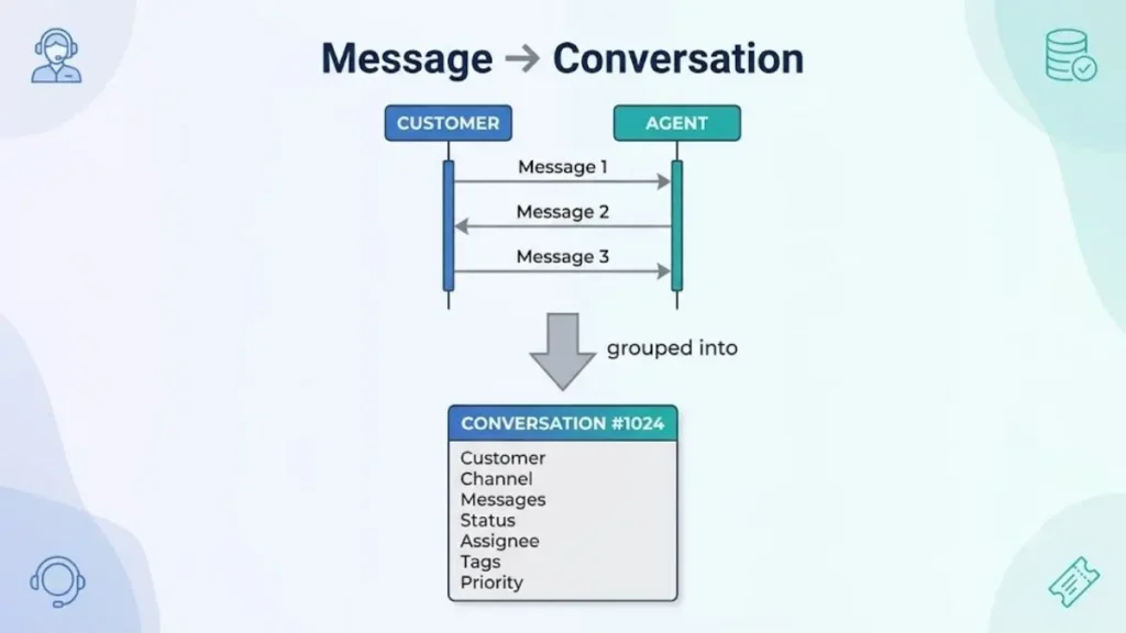Sơ đồ nhiều message giữa khách hàng và nhân viên được nhóm thành một cuộc hội thoại khách hàng