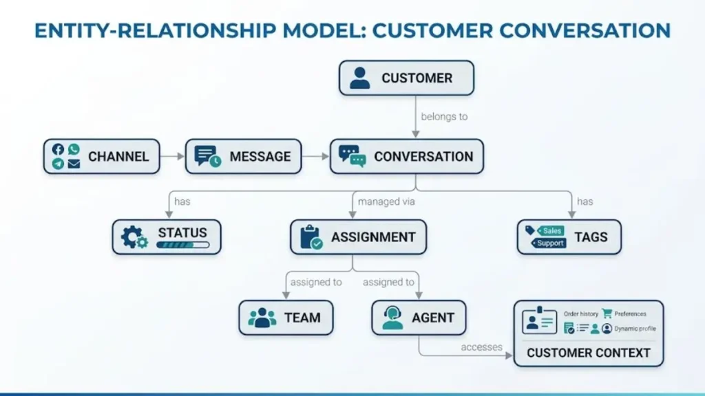 Sơ đồ quan hệ giữa Customer, Channel, Message, Conversation, Status và Agent