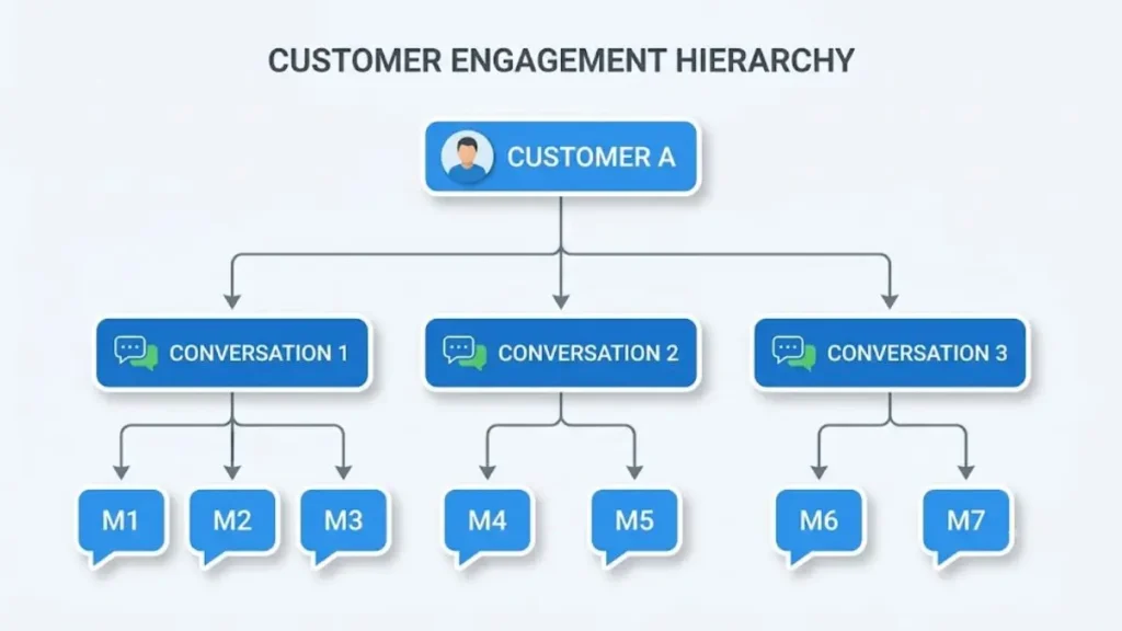 Sơ đồ quan hệ giữa Customer, Conversation và Message trong hệ thống chăm sóc khách hàng
