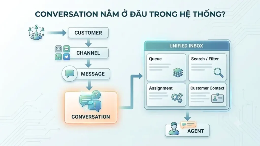 Sơ đồ vị trí của Conversation giữa Channel, Message và Unified Inbox