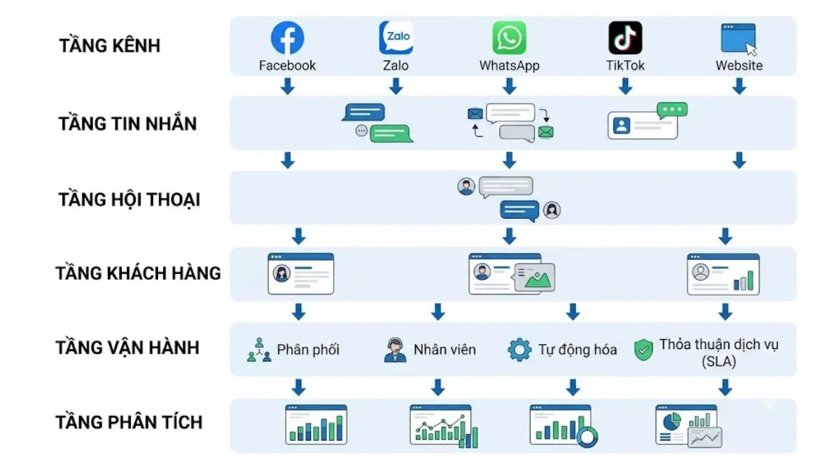 Sơ đồ kiến trúc hệ thống nhắn tin đa kênh từ channel đến analytics