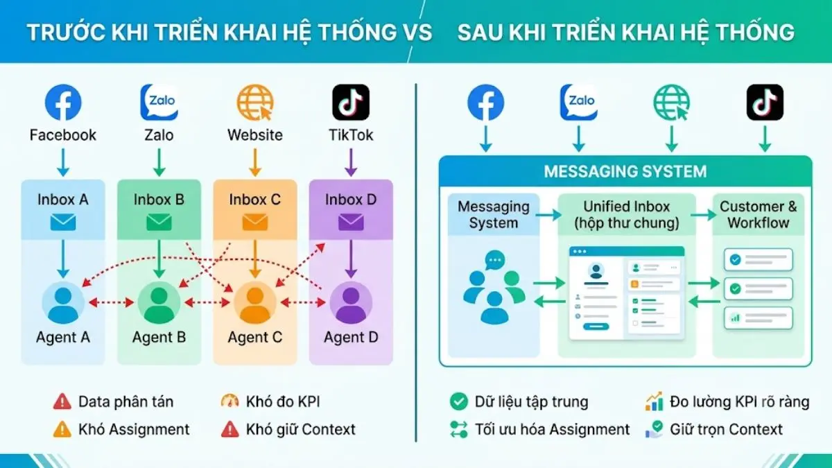 So sánh nhiều inbox rời rạc với một hệ thống nhắn tin đa kênh tập trung