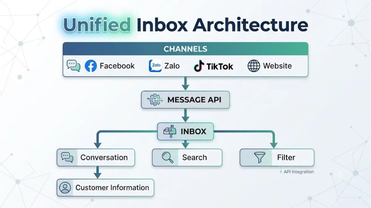 Sơ đồ kiến trúc Unified Inbox trong hệ thống nhắn tin đa kênh