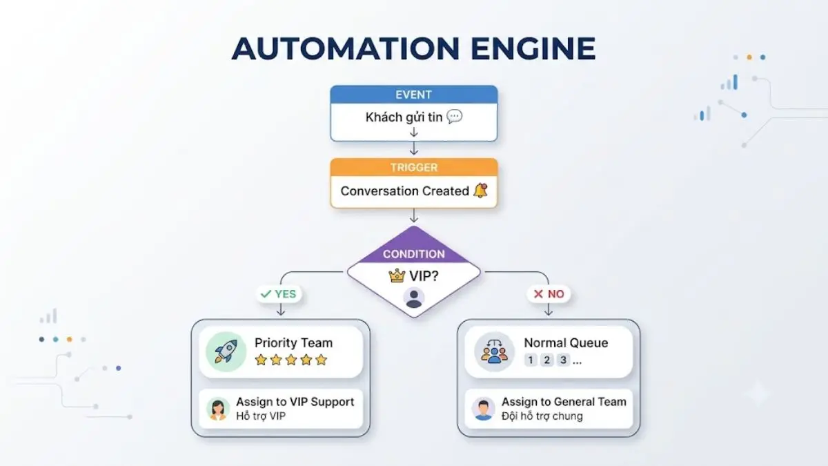 Sơ đồ automation phân loại khách VIP và phân công team