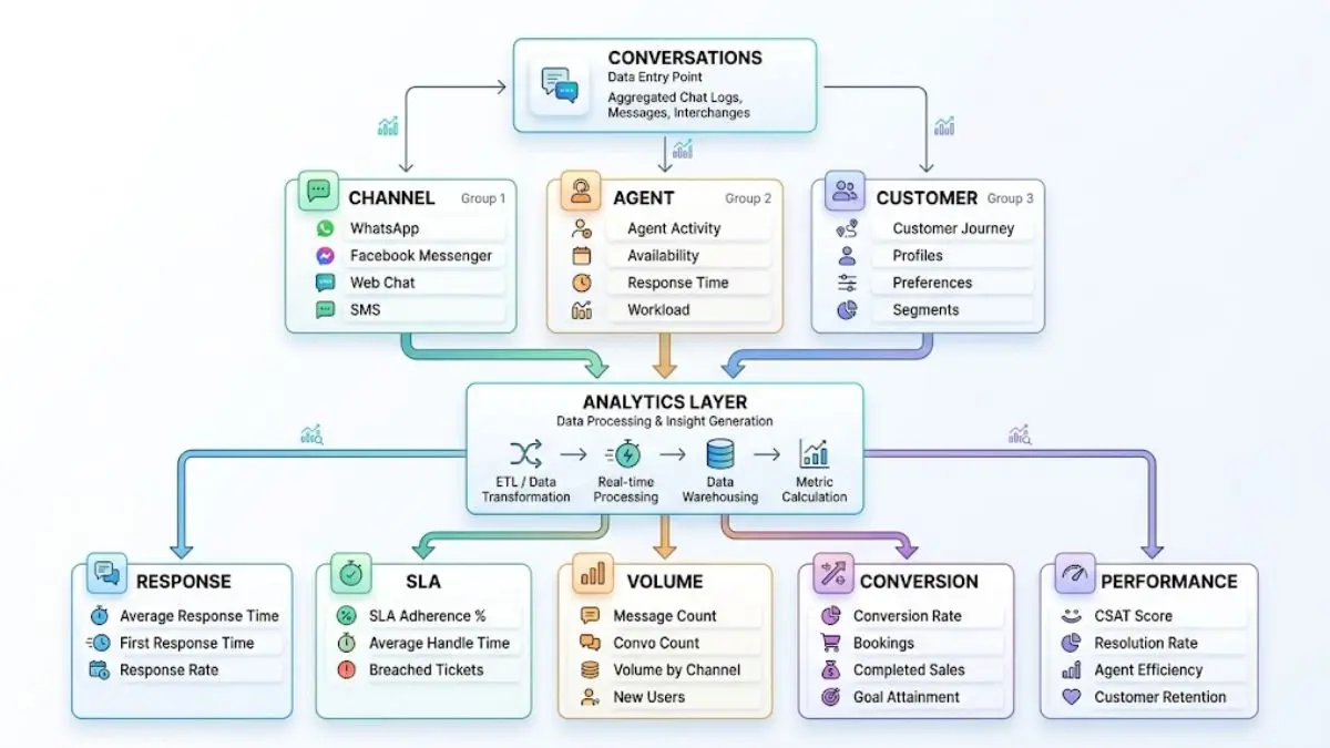 Sơ đồ dữ liệu conversation, channel, agent và customer được tổng hợp thành analytics