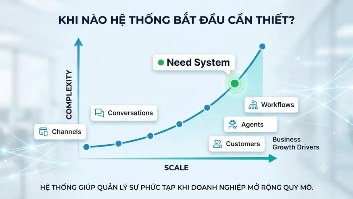 Biểu đồ mô tả độ phức tạp tăng khiến doanh nghiệp cần hệ thống nhắn tin đa kênh