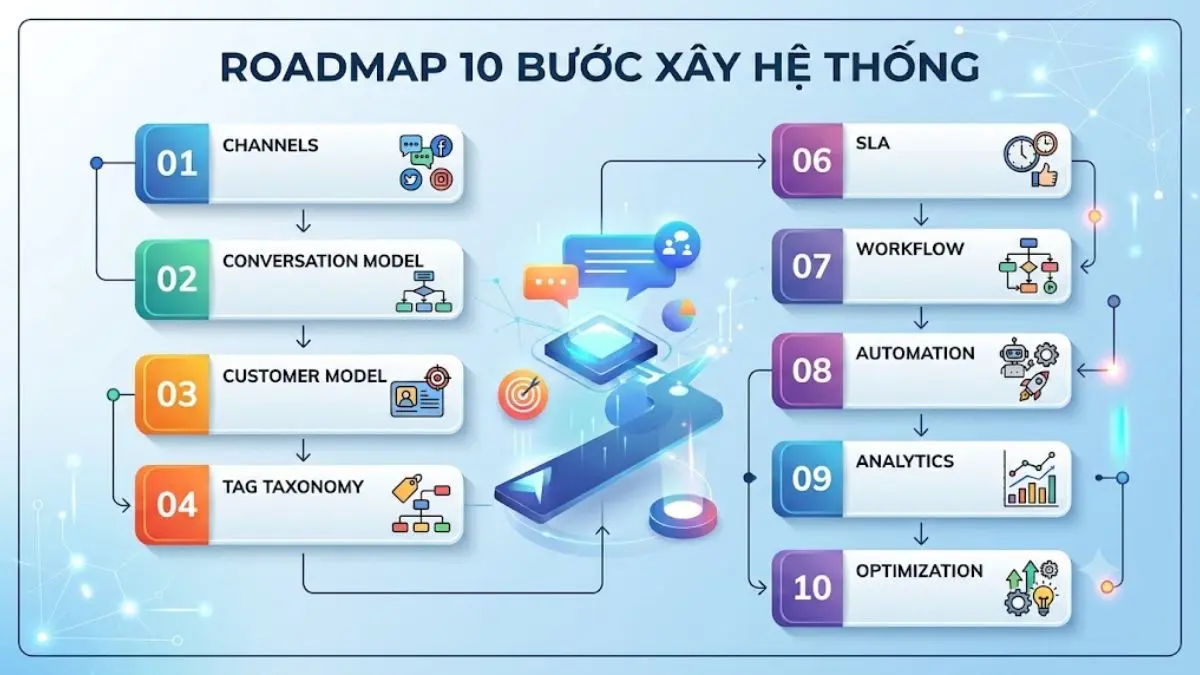 Sơ đồ Entity Attribute Value của một conversation trong hệ thống nhắn tin đa kênh