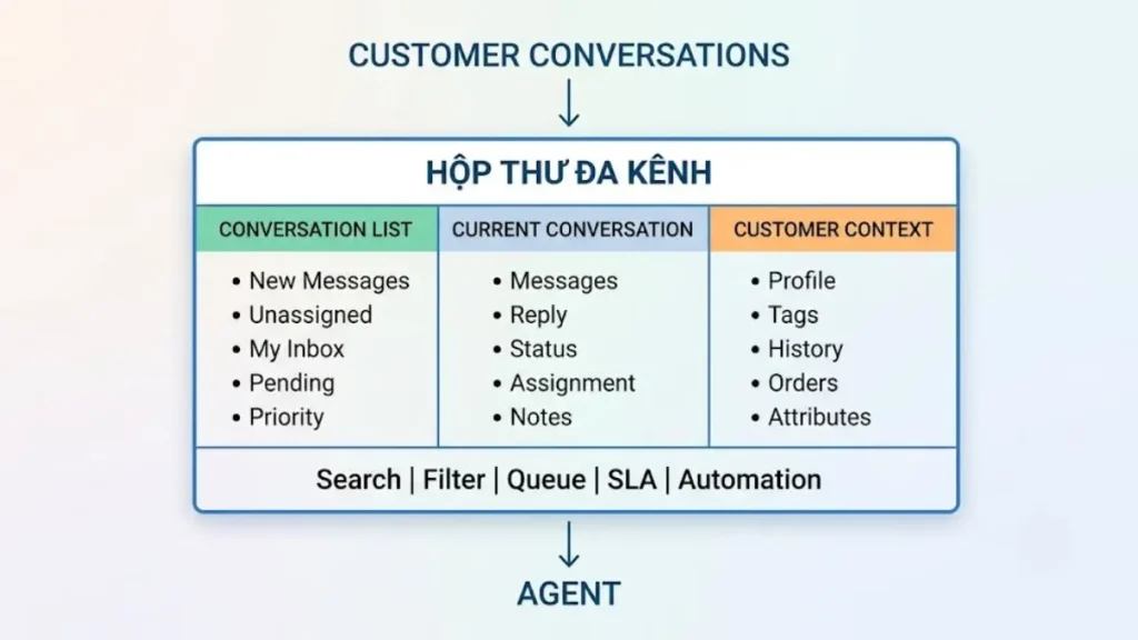 Sơ đồ cấu trúc hộp thư đa kênh gồm Conversation List, Customer Context, Search, Filter, Queue và Assignment